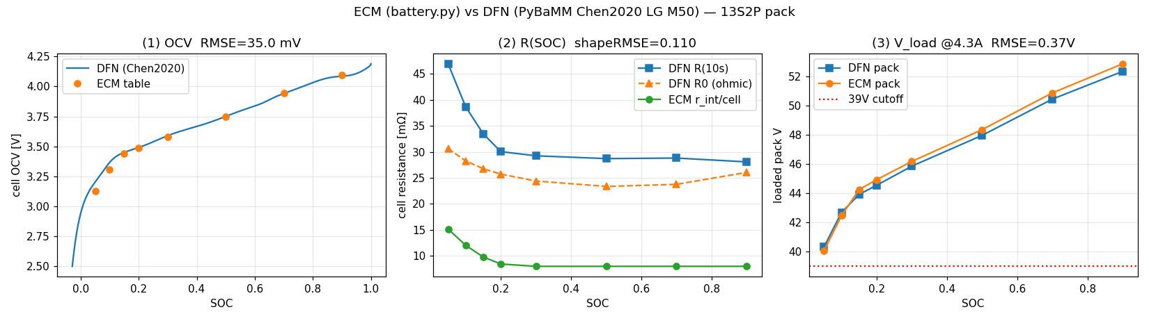 ECM versus DFN cross-validation: open-circuit voltage and internal resistance versus SOC