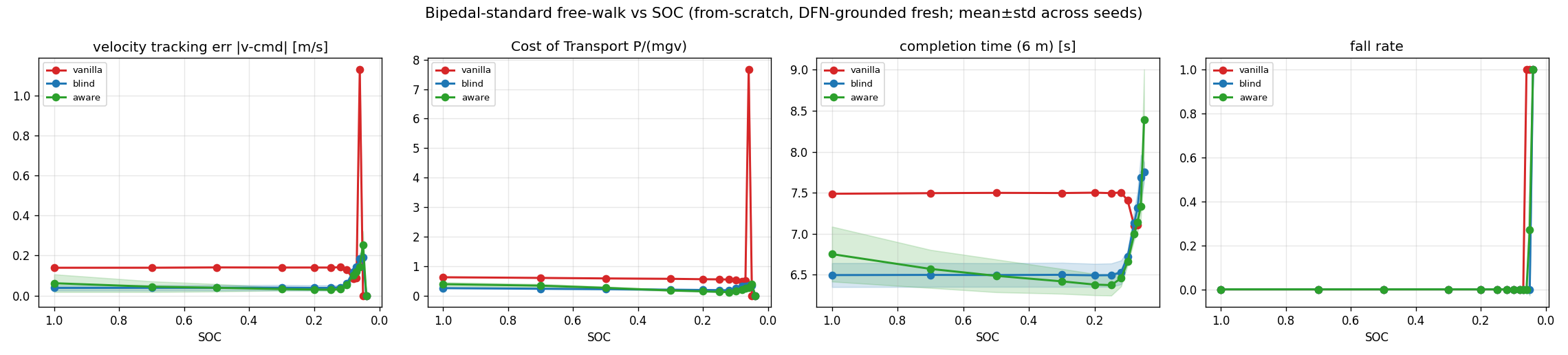Free-walk metrics versus SOC: velocity tracking, cost of transport, completion time, fall rate
