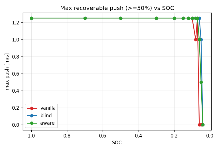 Maximum recoverable lateral push versus SOC