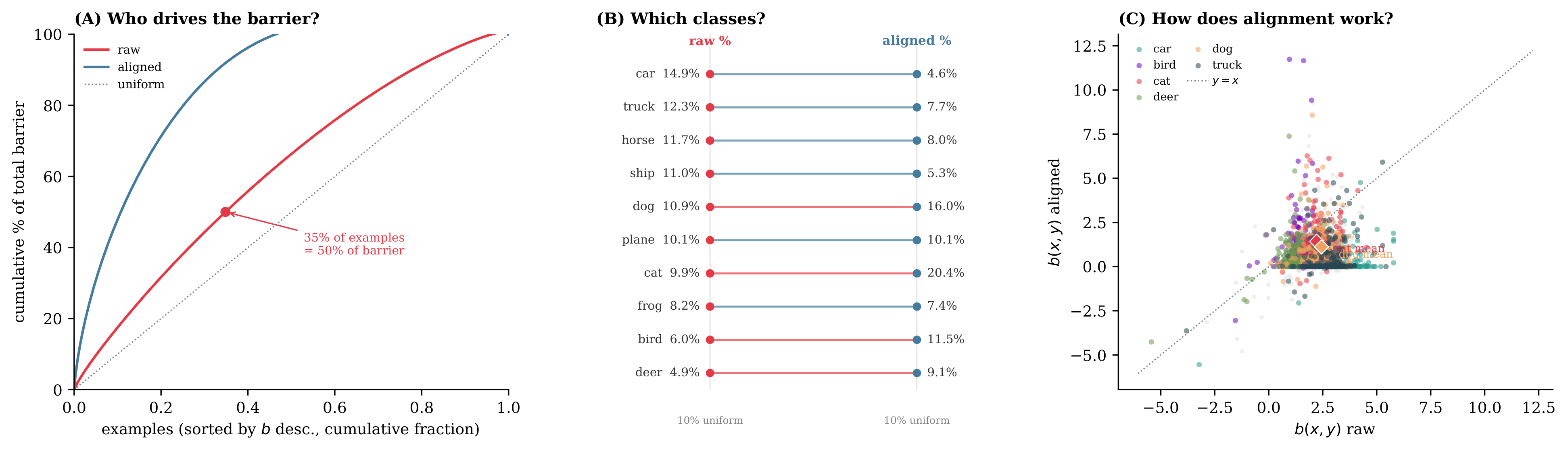 Per-example barrier attribution on CIFAR-10