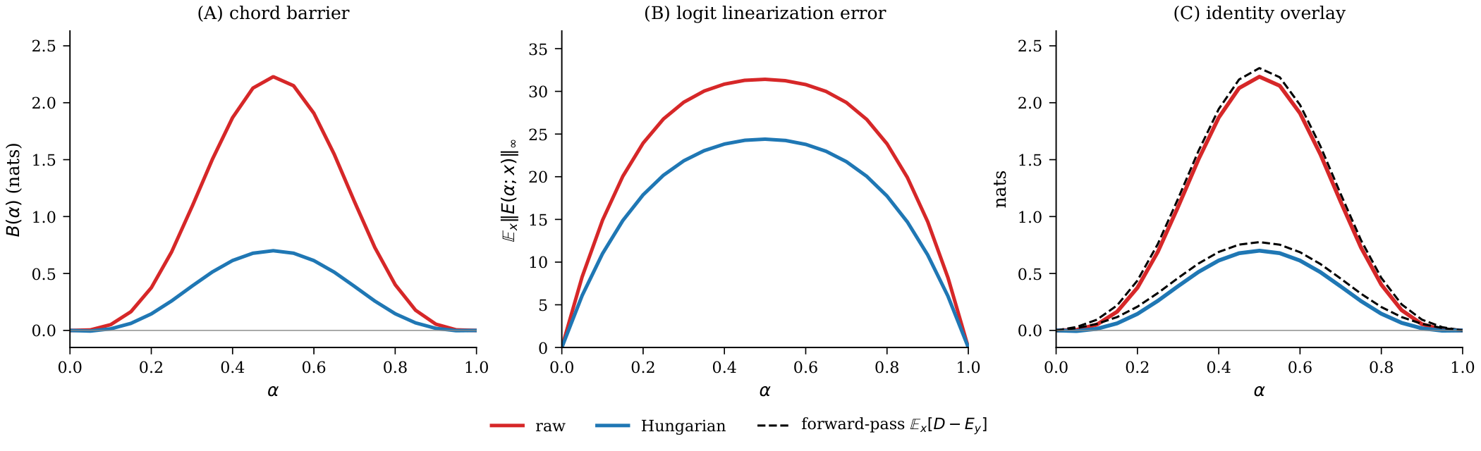 Alignment effect on barrier and logit error
