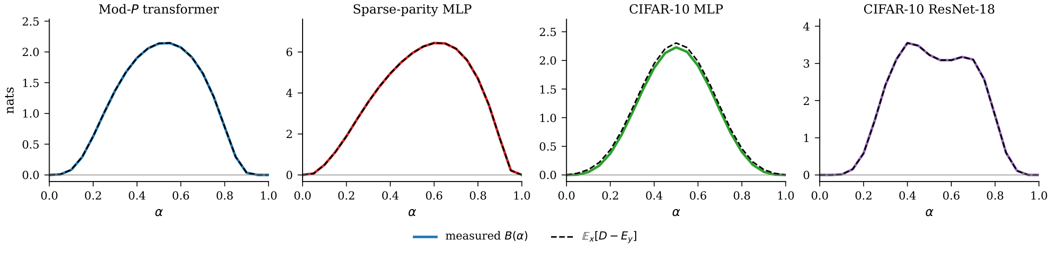 Identity verification across five architecture classes