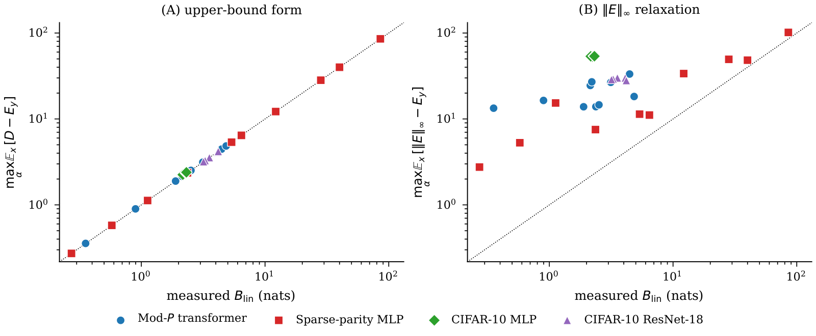 Scatter plot of forward-pass bounds vs measured barrier