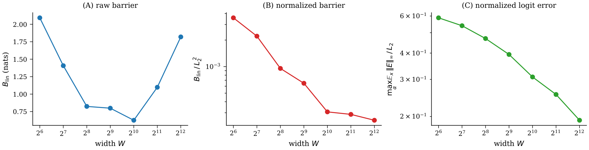 Width sweep showing barrier normalization